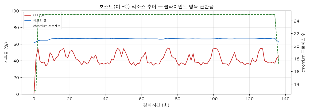 호스트(PC) 리소스 추이