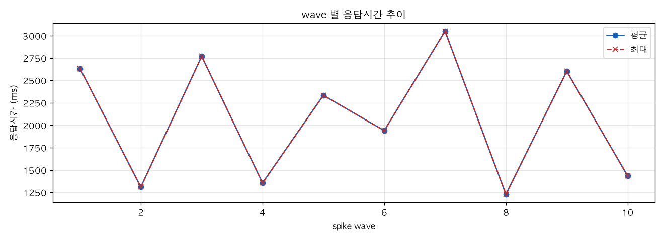 wave 별 응답시간 추이