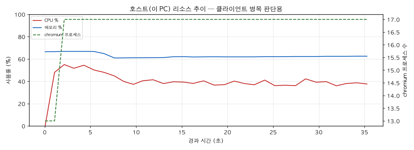 호스트(PC) 리소스 추이