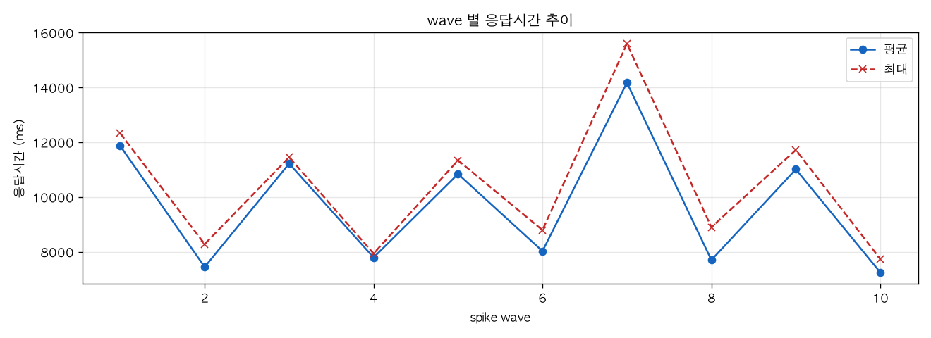 wave 별 응답시간 추이
