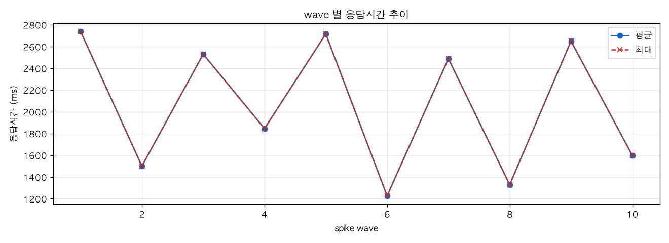 wave 별 응답시간 추이