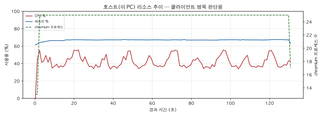 호스트(PC) 리소스 추이