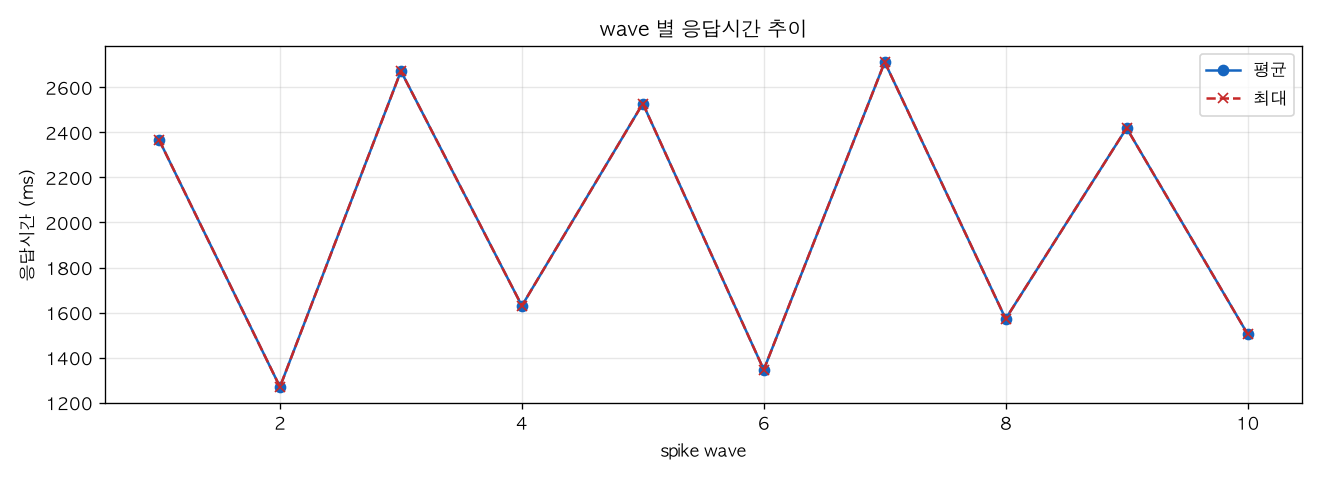 wave 별 응답시간 추이