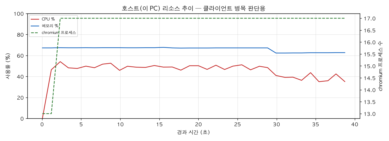 호스트(PC) 리소스 추이