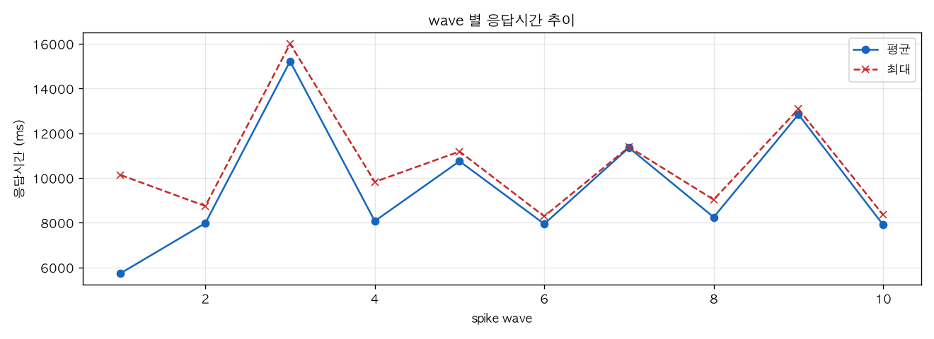 wave 별 응답시간 추이
