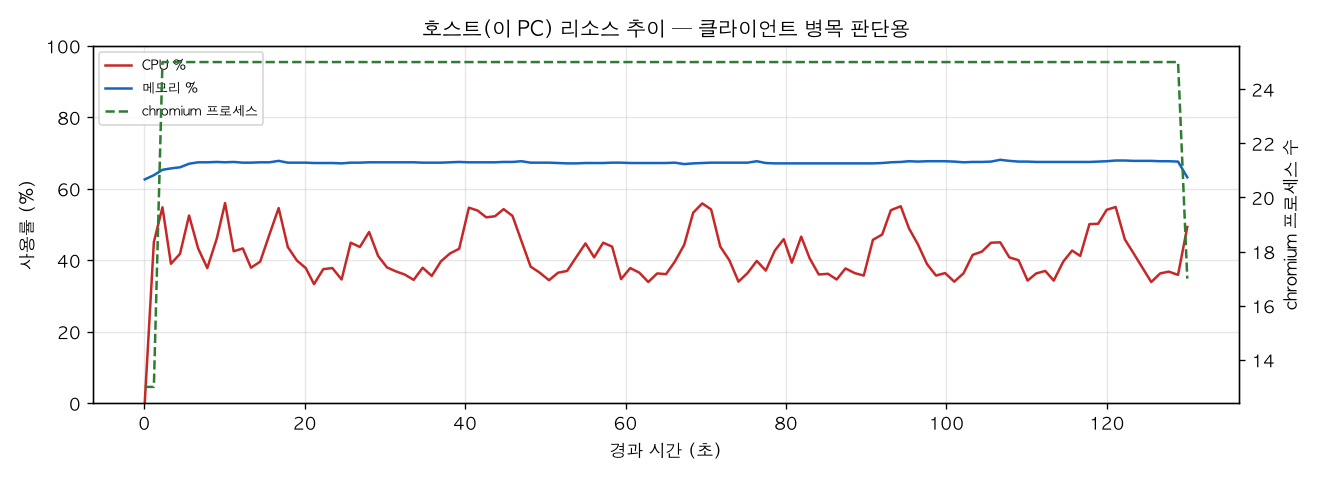 호스트(PC) 리소스 추이