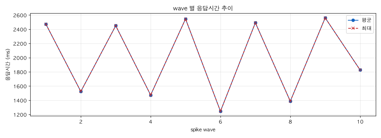 wave 별 응답시간 추이
