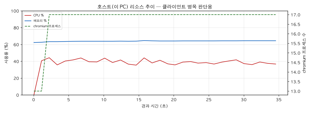 호스트(PC) 리소스 추이
