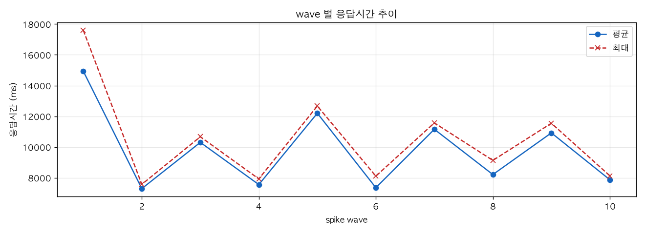 wave 별 응답시간 추이