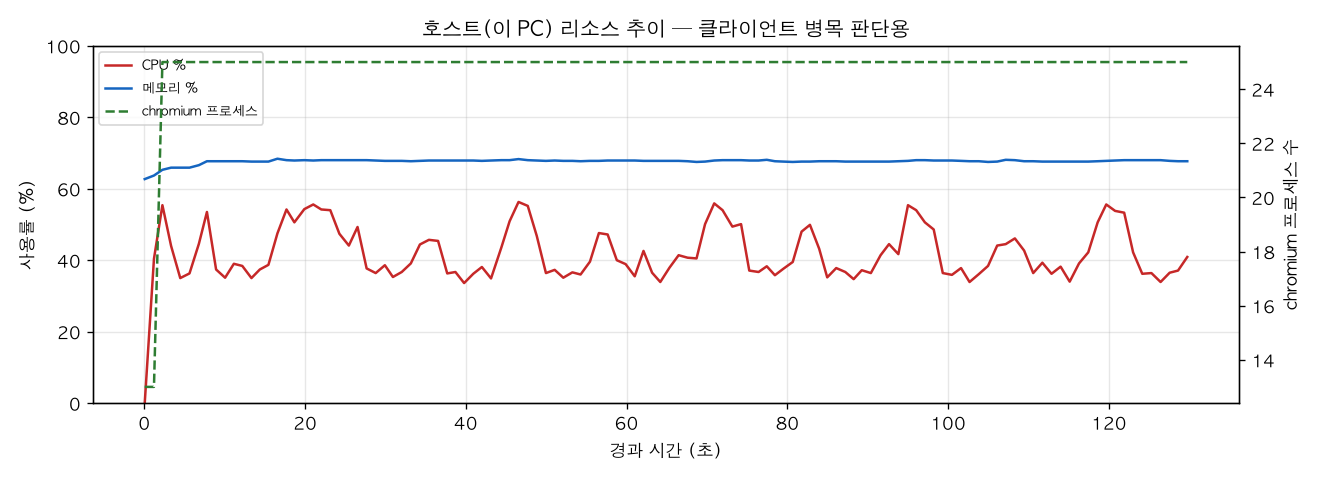호스트(PC) 리소스 추이