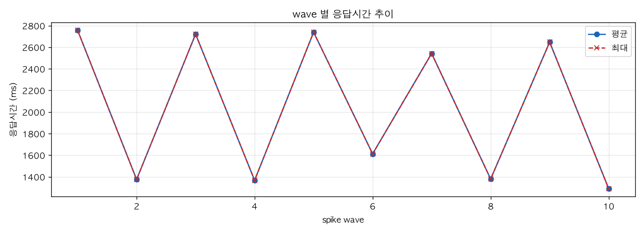 wave 별 응답시간 추이