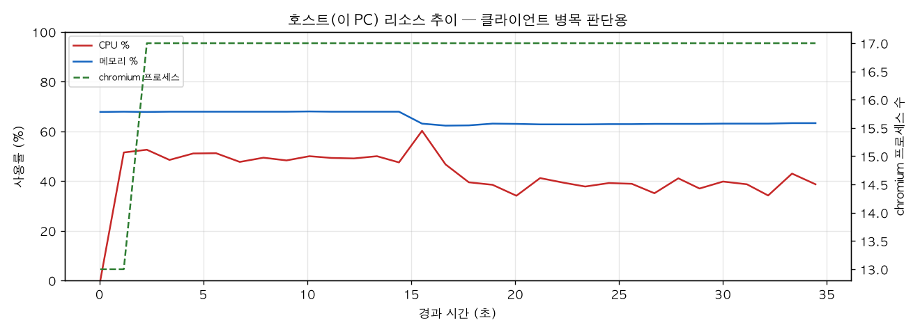 호스트(PC) 리소스 추이