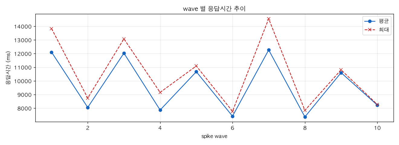 wave 별 응답시간 추이