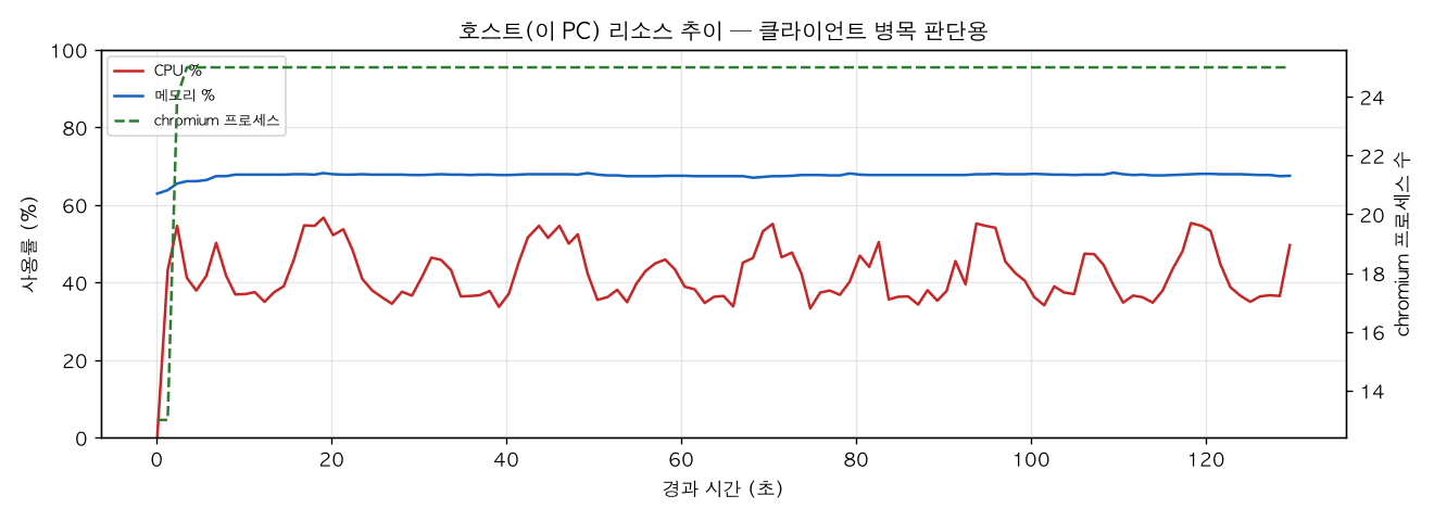 호스트(PC) 리소스 추이