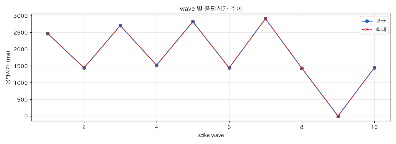 wave 별 응답시간 추이