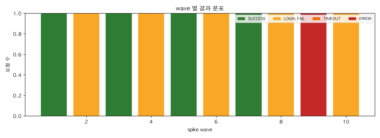 wave 별 결과 분포