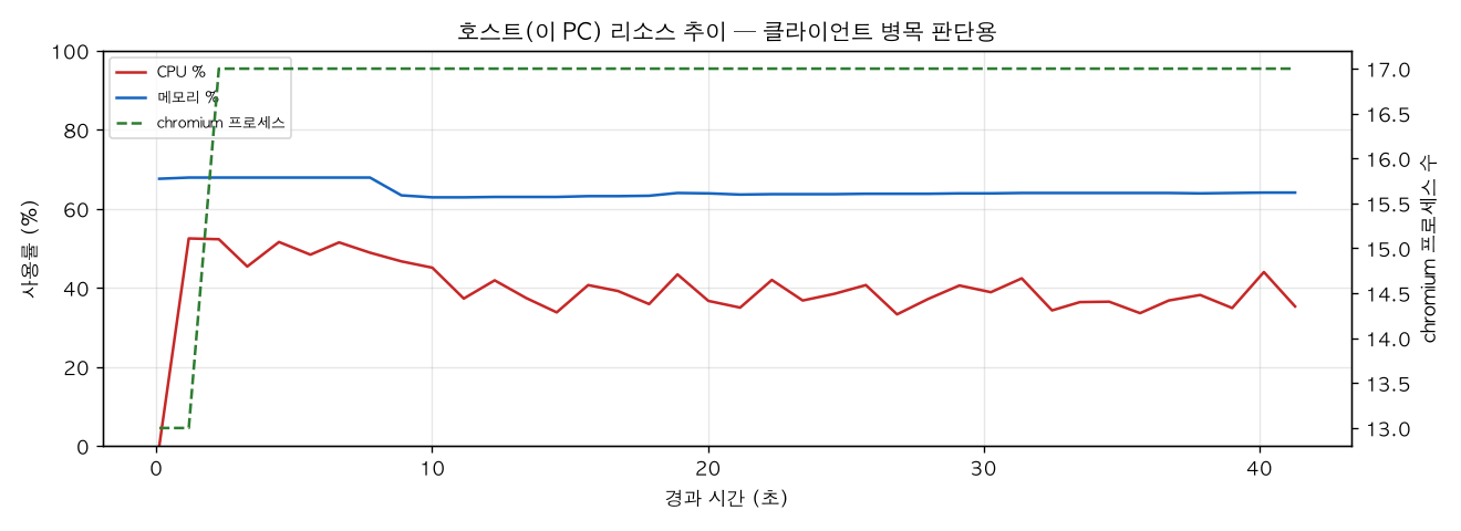 호스트(PC) 리소스 추이