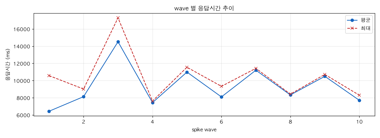 wave 별 응답시간 추이