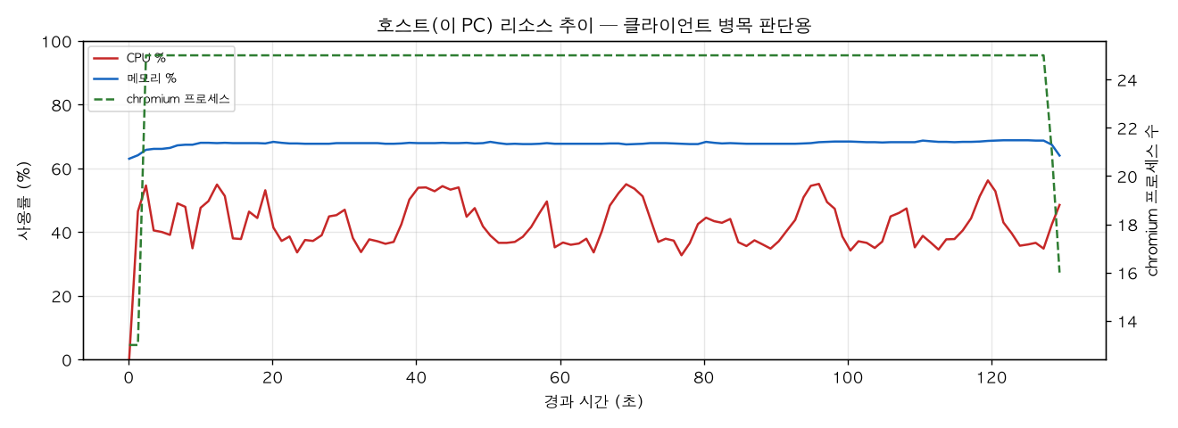 호스트(PC) 리소스 추이