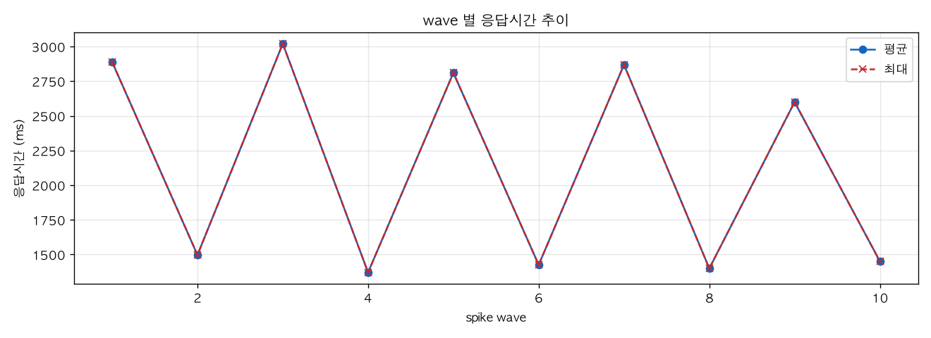 wave 별 응답시간 추이