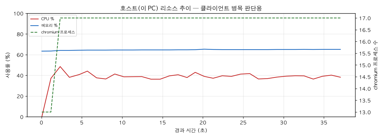 호스트(PC) 리소스 추이