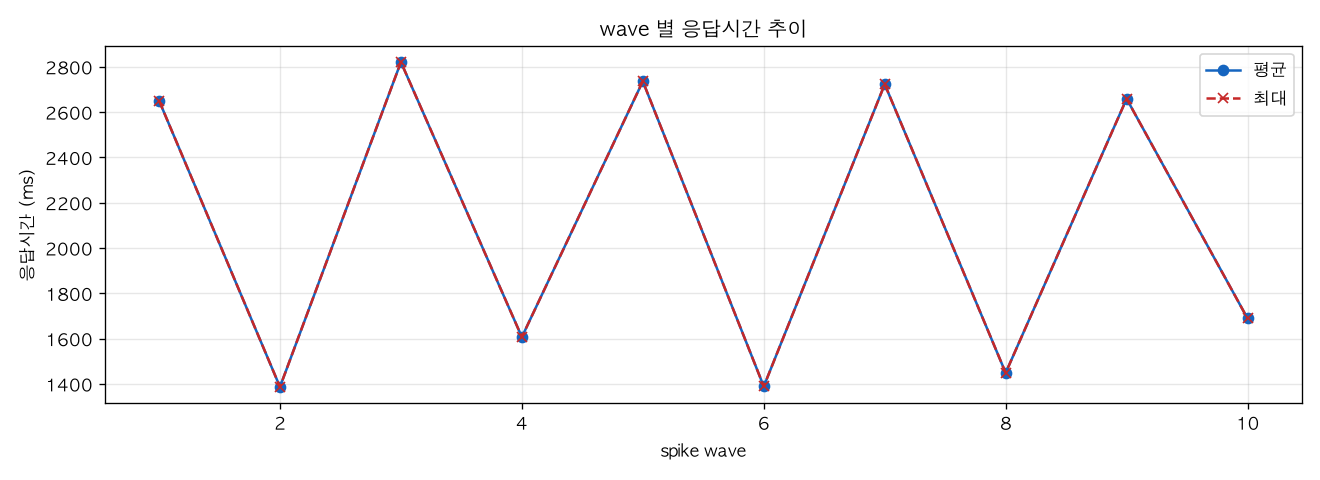 wave 별 응답시간 추이