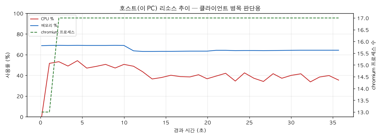 호스트(PC) 리소스 추이