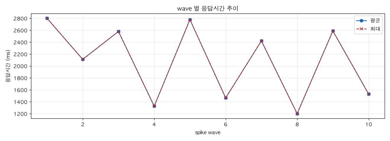 wave 별 응답시간 추이