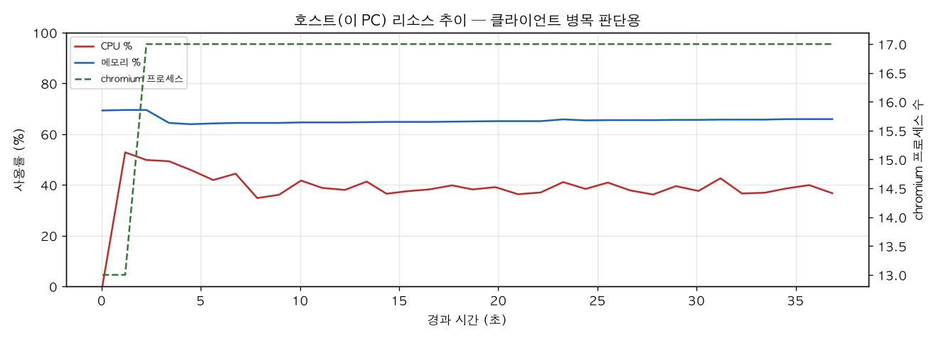 호스트(PC) 리소스 추이