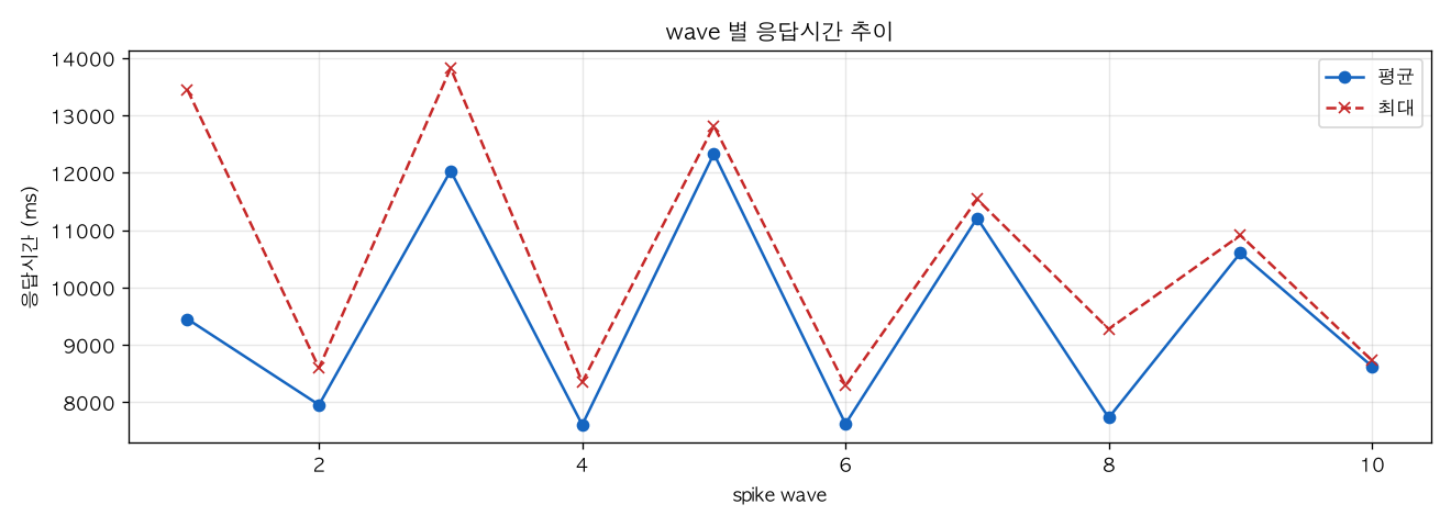 wave 별 응답시간 추이
