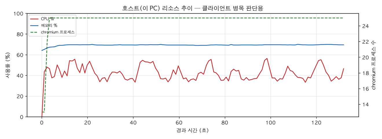호스트(PC) 리소스 추이