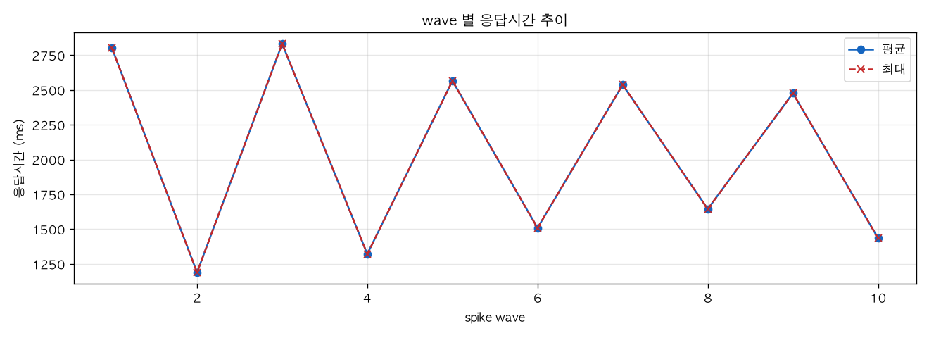 wave 별 응답시간 추이