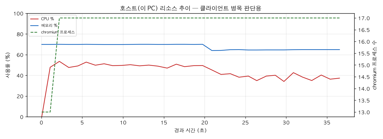호스트(PC) 리소스 추이