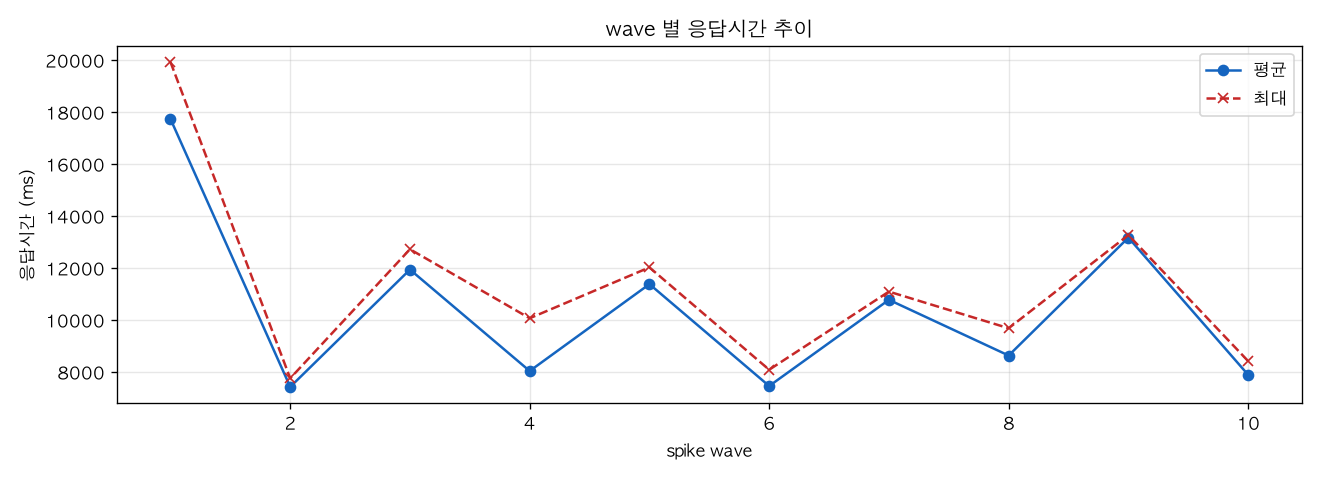 wave 별 응답시간 추이