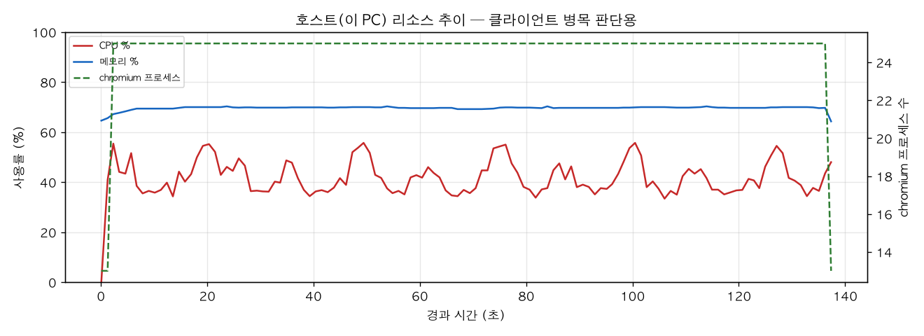 호스트(PC) 리소스 추이