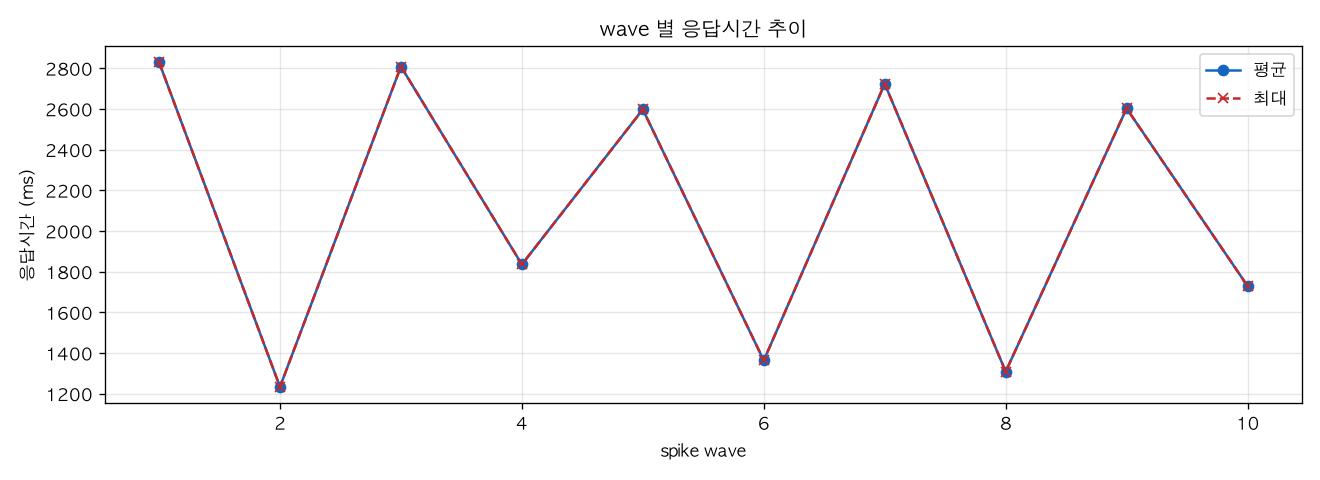 wave 별 응답시간 추이