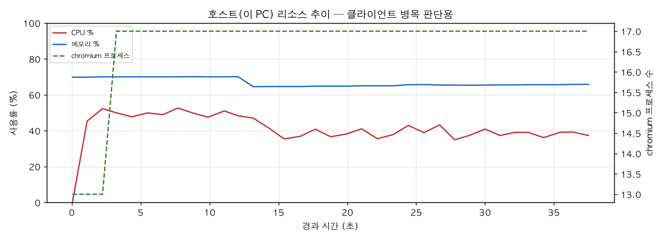 호스트(PC) 리소스 추이