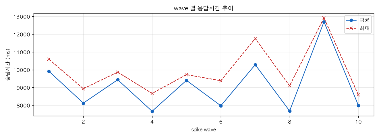 wave 별 응답시간 추이
