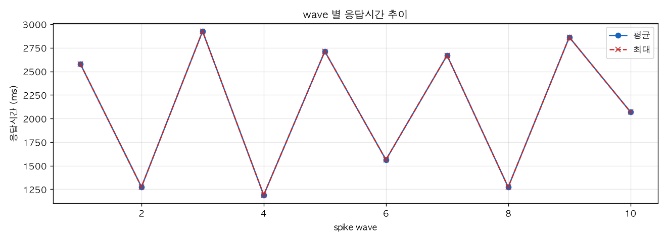 wave 별 응답시간 추이