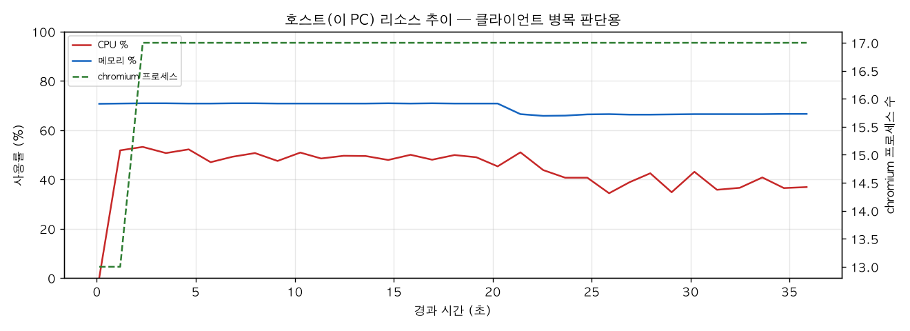 호스트(PC) 리소스 추이