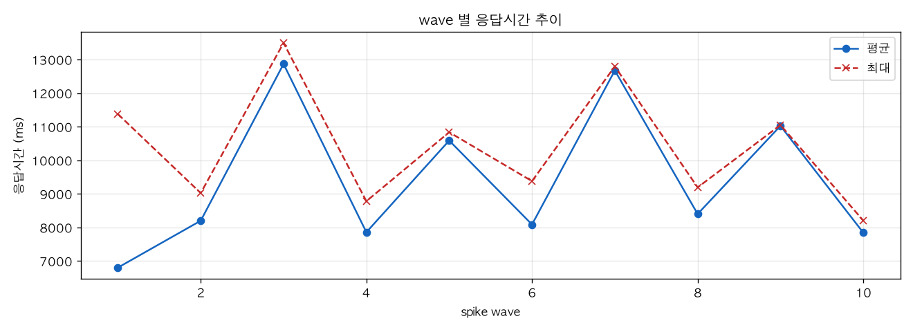 wave 별 응답시간 추이
