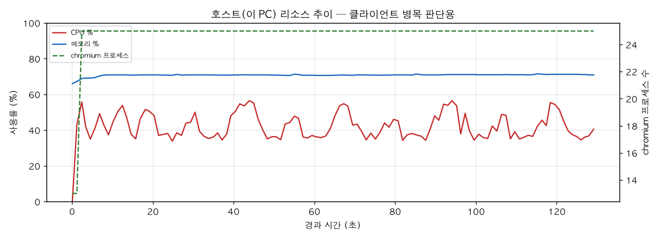 호스트(PC) 리소스 추이