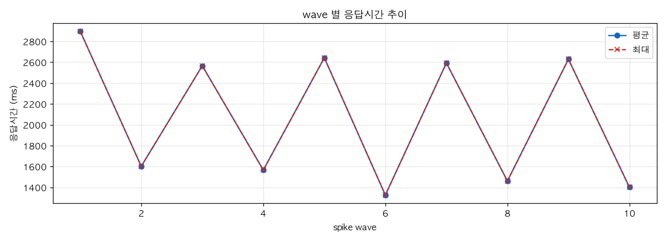 wave 별 응답시간 추이