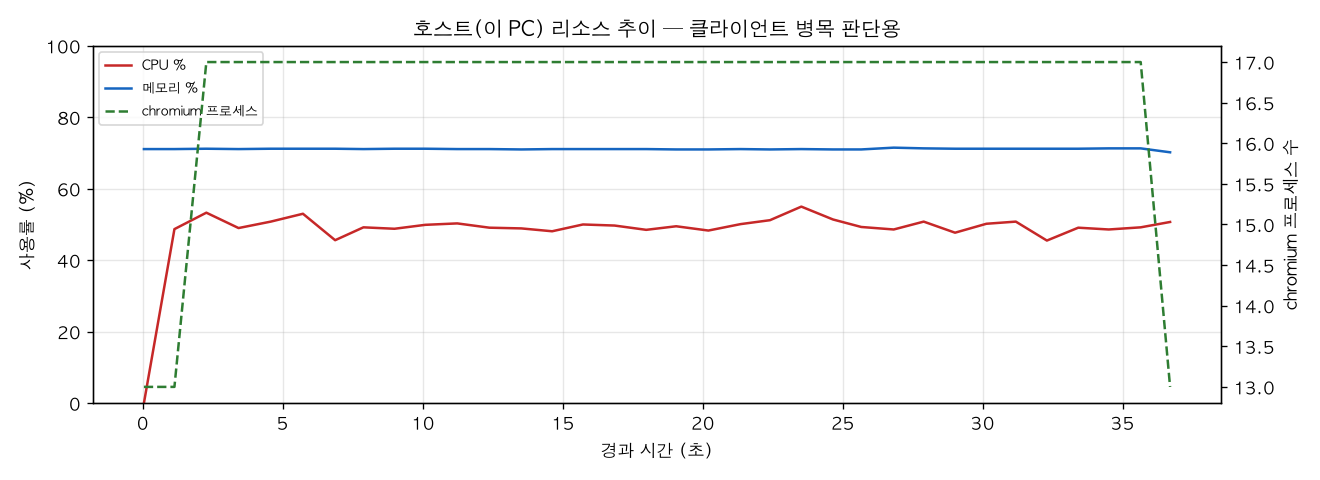 호스트(PC) 리소스 추이