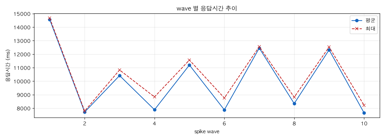 wave 별 응답시간 추이