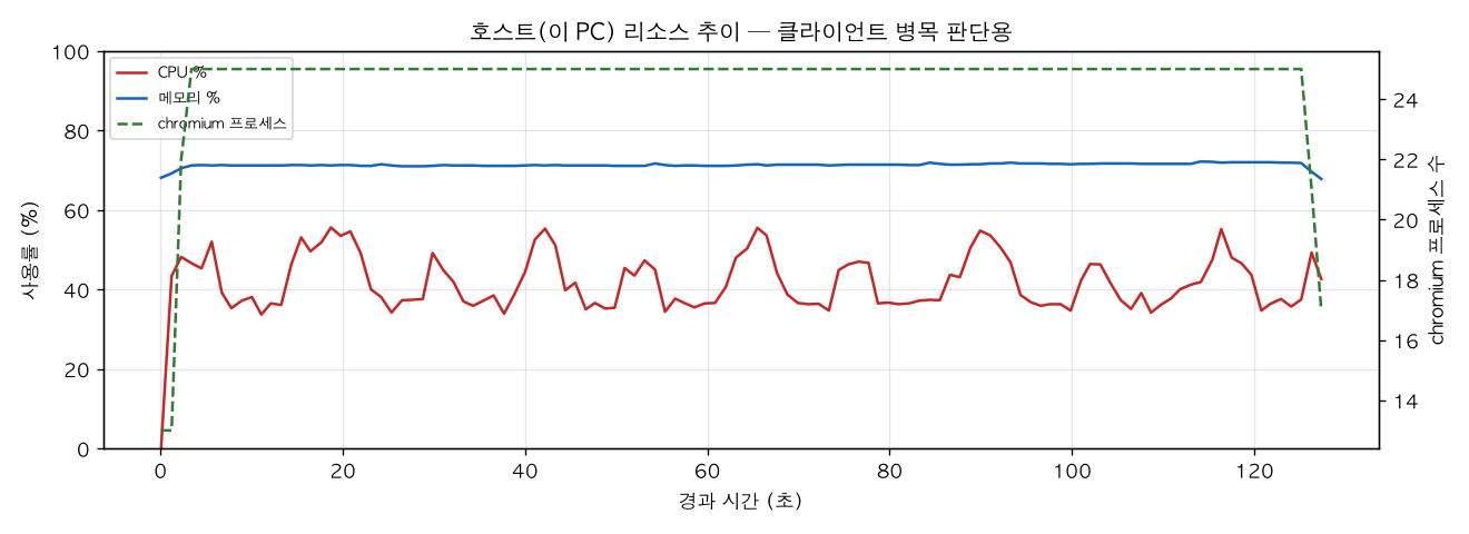 호스트(PC) 리소스 추이