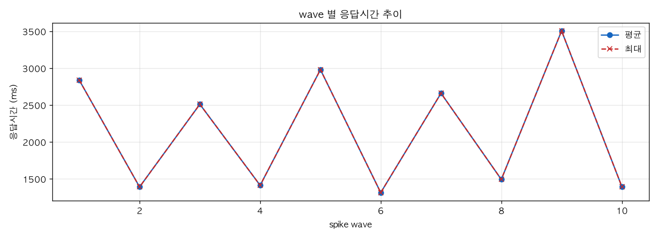 wave 별 응답시간 추이