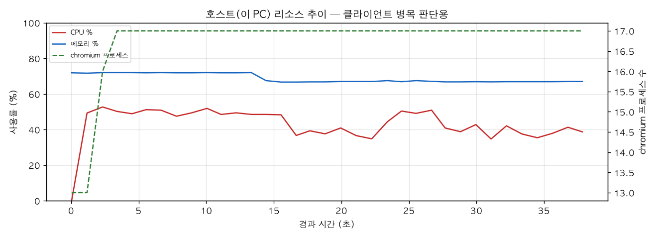 호스트(PC) 리소스 추이