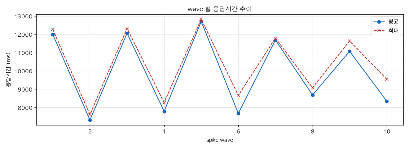 wave 별 응답시간 추이