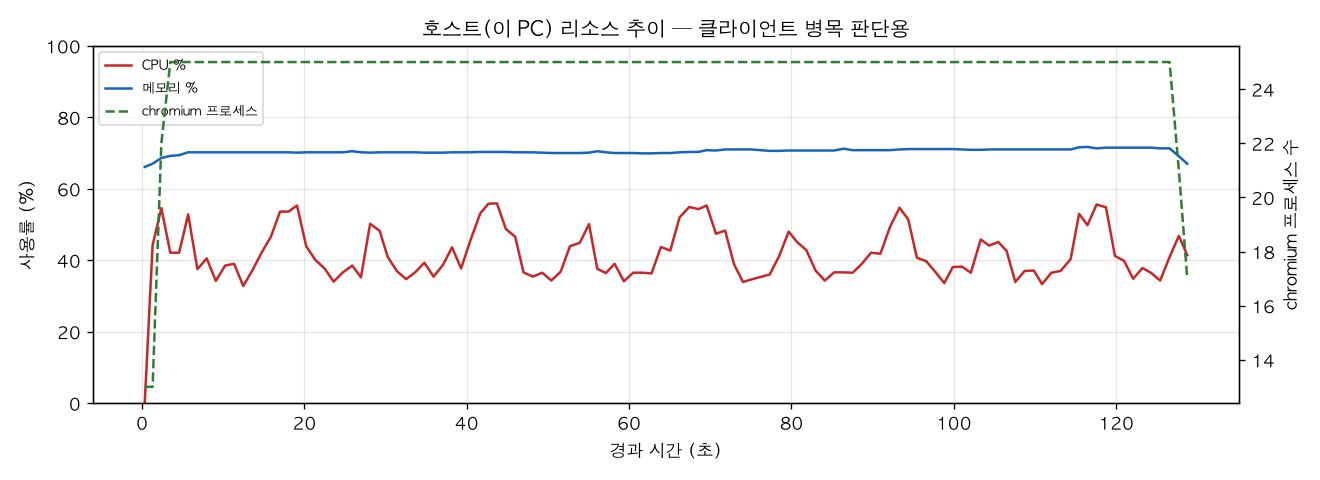 호스트(PC) 리소스 추이